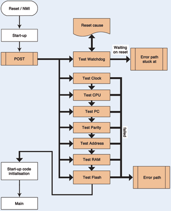 Figure 1. POST flow.